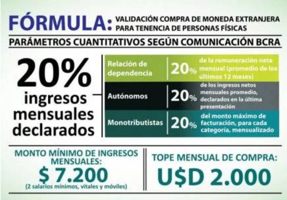 Fijan en 7200 pesos los ingresos mínimos para la compra de dólares