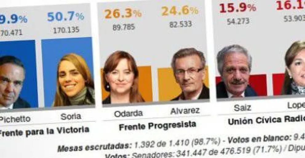 Apabullante Frente para la Victoria; consolidado Frente Progresista