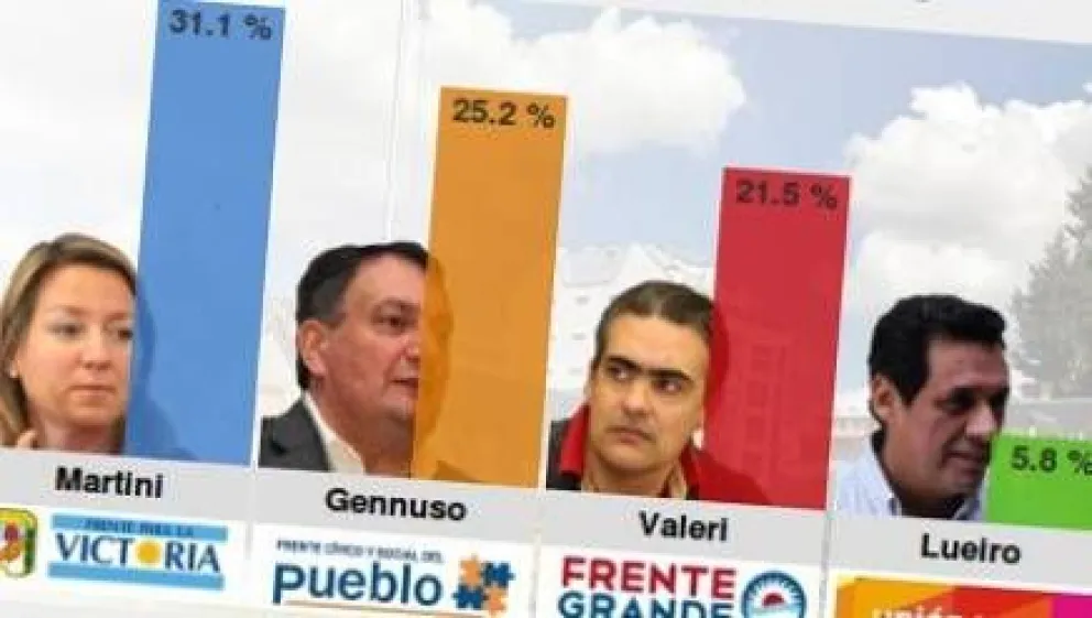 Resultados finales: Martini le ganó por seis puntos a Gennuso