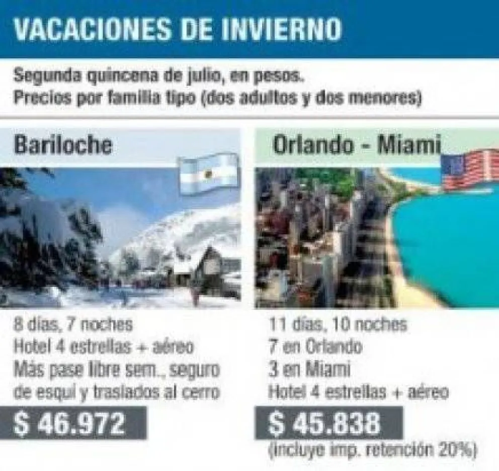 Difunden que "es más barato ir a Miami que esquiar en Bariloche"