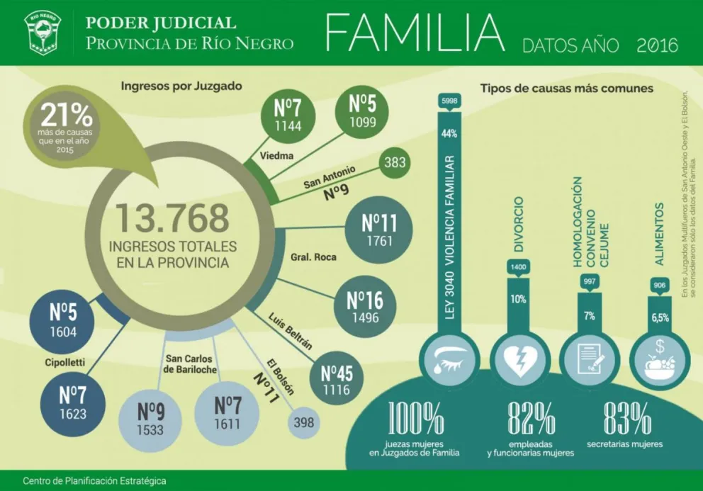 Las estadísticas fueron brindadas por el Poder Judicial.