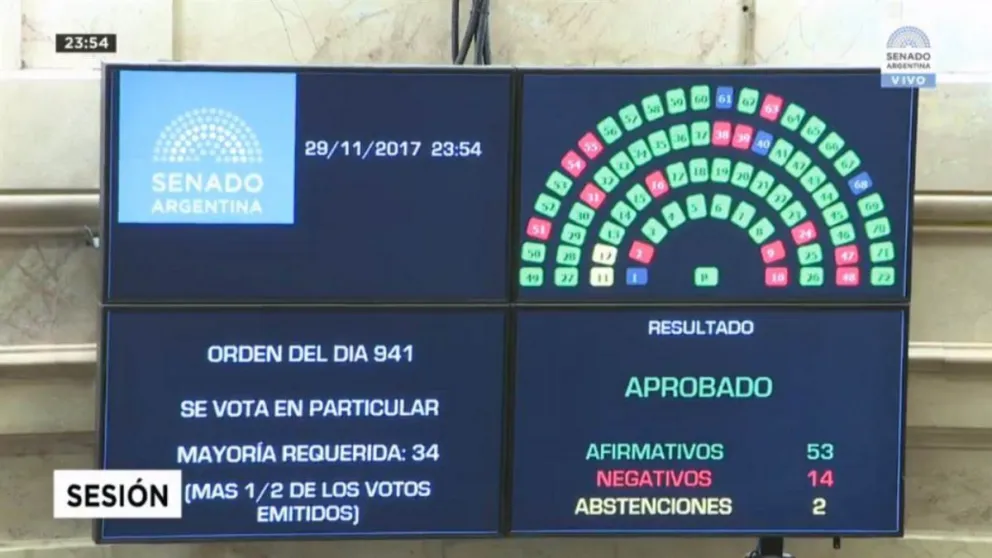¿Cómo votaron los senadores de Río Negro la Reforma Previsional?
