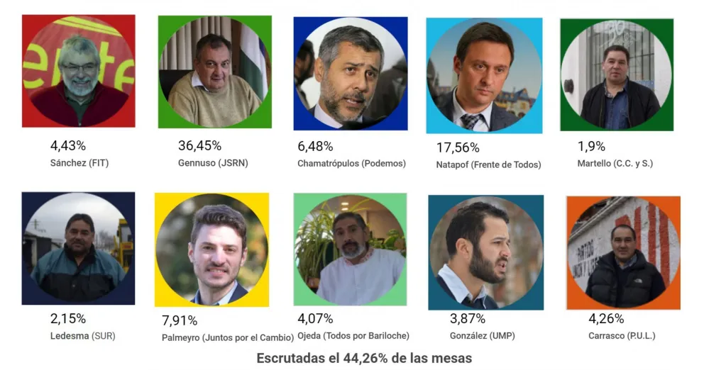 Seguí el escrutinio oficial en ANB