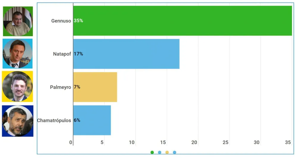 Escrutado el 52% de los votos estos son los resultados