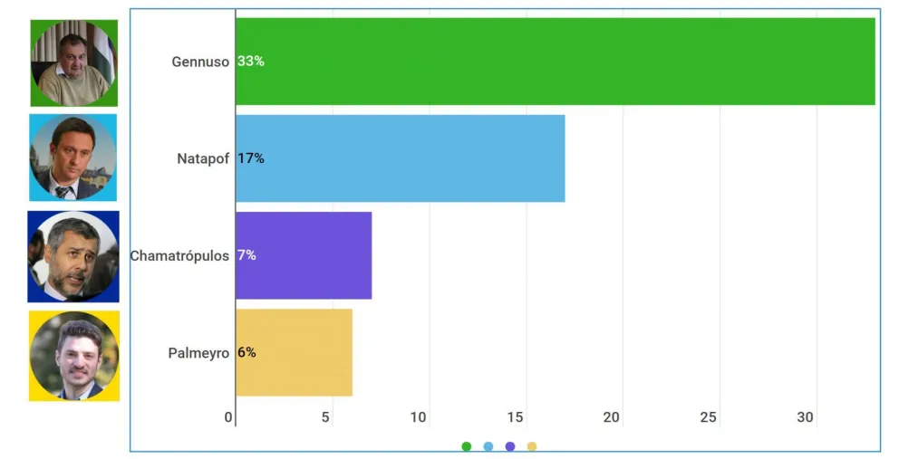 Resultados oficiales: Gennuso obtuvo el 33% de los votos