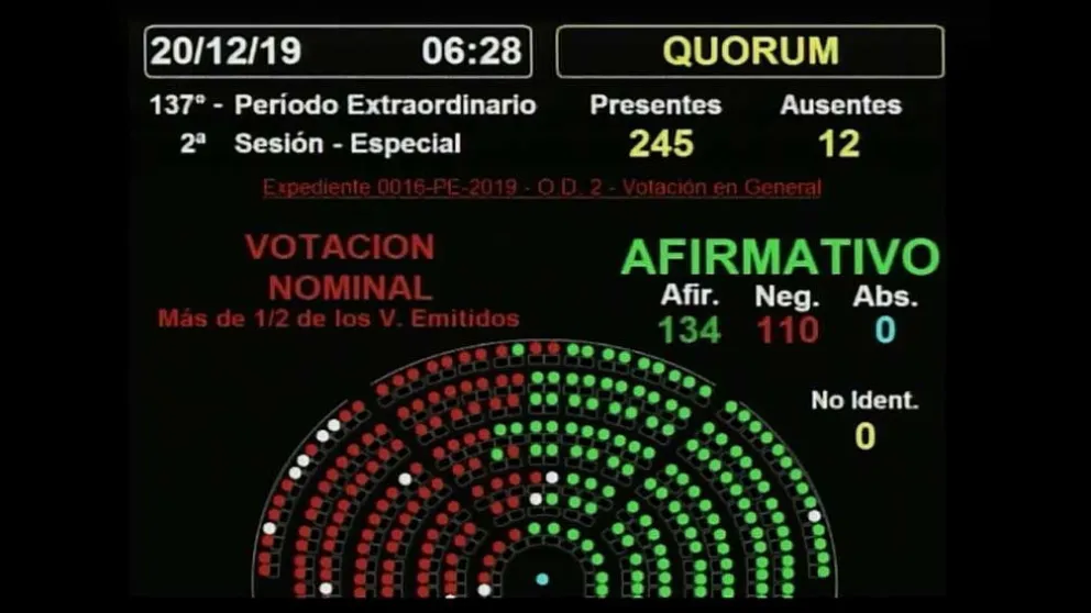 Diputados aprobó en general el proyecto de Solidaridad Social y Reactivación Productiva