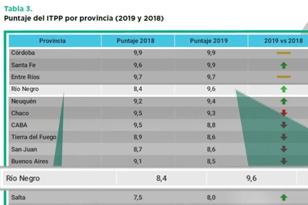 Río Negro continúa entre las 10 provincias con mayor transparencia presupuestaria del país